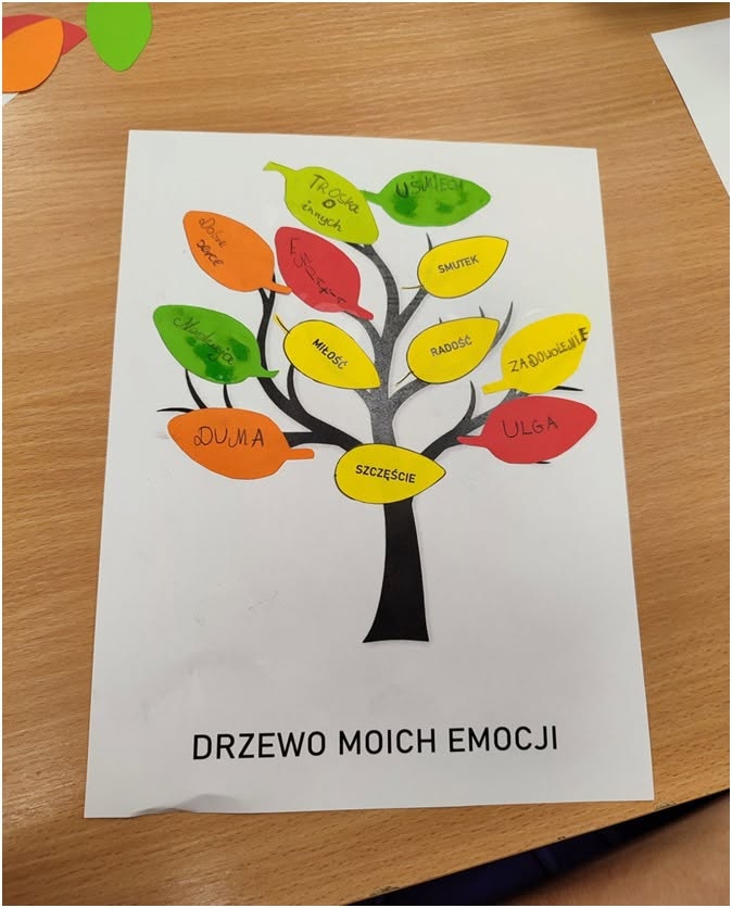 zdjęcie 3.

Praca plastyczna przedstawiająca czarne drzewo na białej kartce z kolorowymi papierowymi liśćmi opisanymi nazwami emocji, m.in. szczęście, radość, miłość, ulga, zadowolenie, duma i uśmiech. Na dole widnieje napis: „Drzewo moich emocji”.